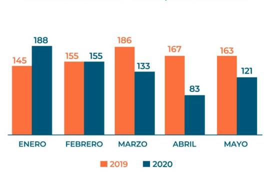 Gráfico muestra la disminución de muertes durante la etapa de confinamiento.