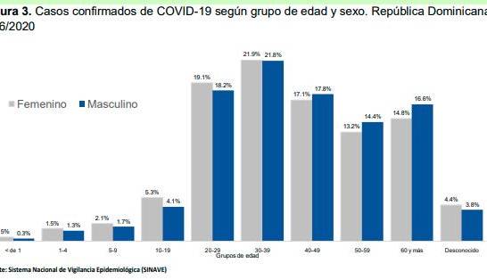 Rango de edad de los afectados por COVID-19.